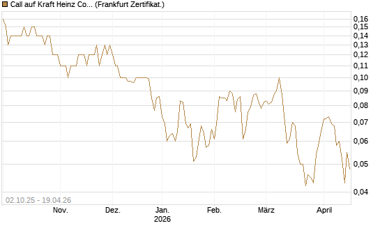Call auf Kraft Heinz Company [Société Générale Effekten GmbH] Chart