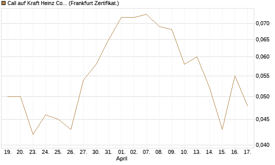Call auf Kraft Heinz Company [Société Générale Effekten GmbH] Chart