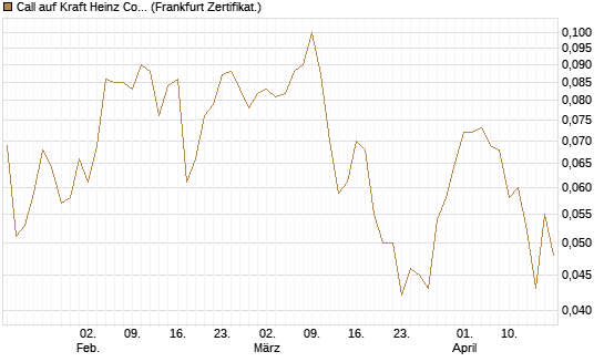 Call auf Kraft Heinz Company [Société Générale Effekten GmbH] Chart