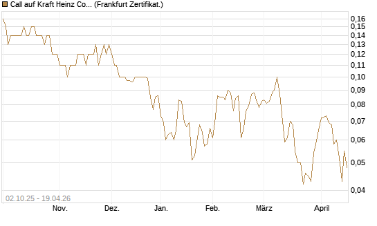 Call auf Kraft Heinz Company [Société Générale Effekten GmbH] Chart