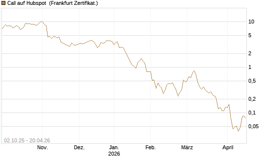 Call auf Hubspot [Société Générale Effekten GmbH] Chart