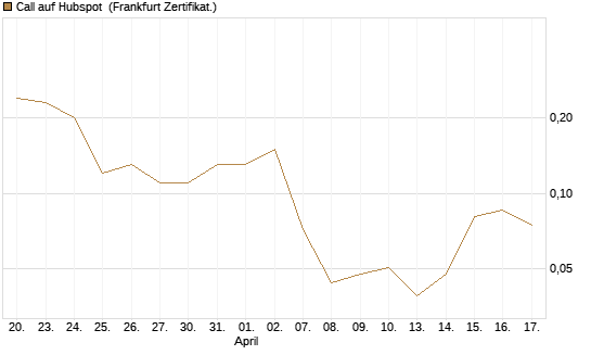 Call auf Hubspot [Société Générale Effekten GmbH] Chart