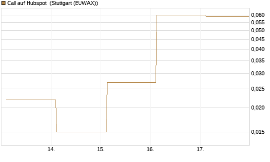 Call auf Hubspot [Société Générale Effekten GmbH] Chart