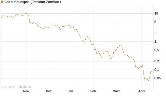 Call auf Hubspot [Société Générale Effekten GmbH] Chart