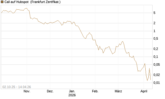 Call auf Hubspot [Société Générale Effekten GmbH] Chart