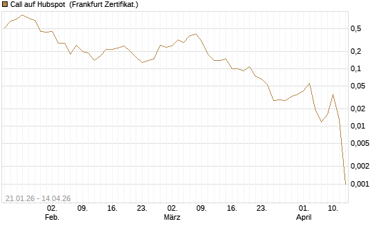 Call auf Hubspot [Société Générale Effekten GmbH] Chart