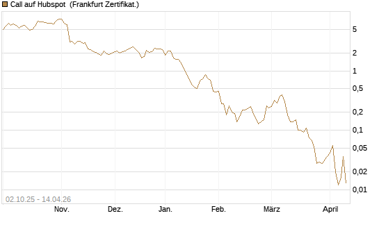 Call auf Hubspot [Société Générale Effekten GmbH] Chart