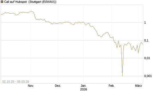 Call auf Hubspot [Société Générale Effekten GmbH] Chart