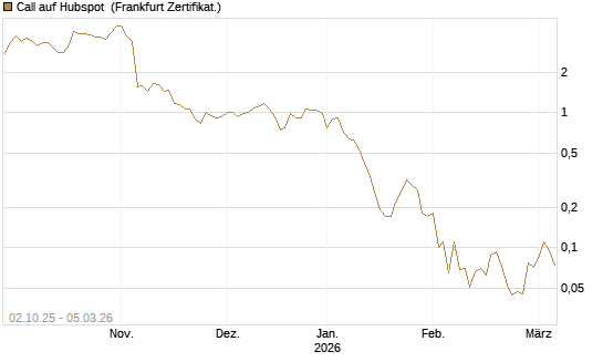 Call auf Hubspot [Société Générale Effekten GmbH] Chart