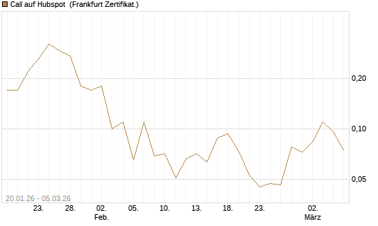 Call auf Hubspot [Société Générale Effekten GmbH] Chart