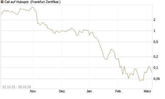Call auf Hubspot [Société Générale Effekten GmbH] Chart