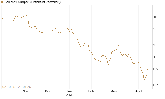 Call auf Hubspot [Société Générale Effekten GmbH] Chart