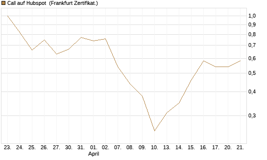 Call auf Hubspot [Société Générale Effekten GmbH] Chart