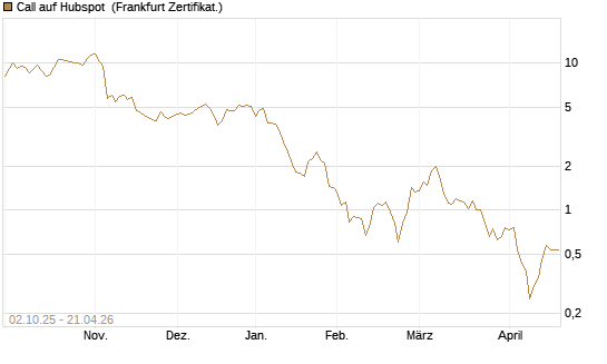 Call auf Hubspot [Société Générale Effekten GmbH] Chart