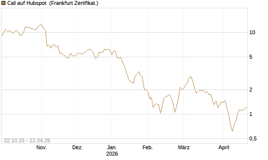 Call auf Hubspot [Société Générale Effekten GmbH] Chart