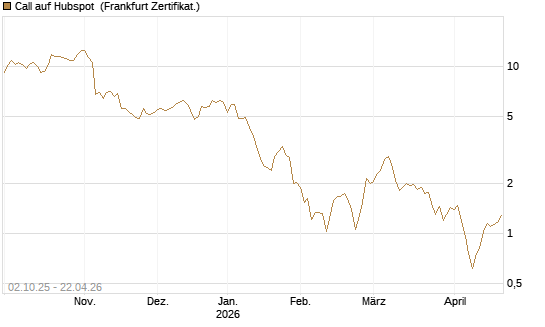 Call auf Hubspot [Société Générale Effekten GmbH] Chart