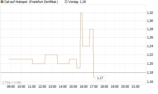 Call auf Hubspot [Société Générale Effekten GmbH] Chart