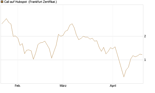Call auf Hubspot [Société Générale Effekten GmbH] Chart