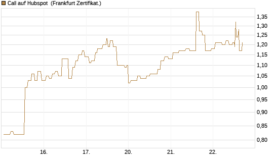 Call auf Hubspot [Société Générale Effekten GmbH] Chart