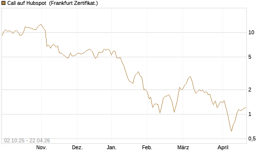 Call auf Hubspot [Société Générale Effekten GmbH] Chart