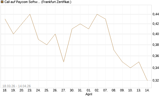 Call auf Paycom Software [Société Générale Effekten GmbH] Chart