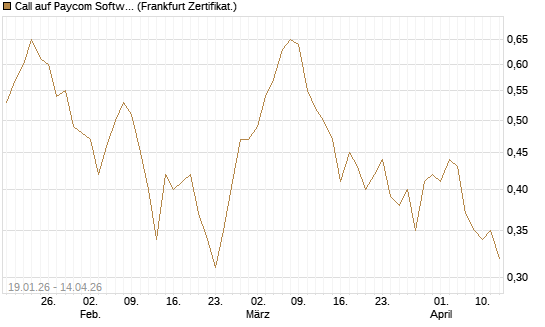 Call auf Paycom Software [Société Générale Effekten GmbH] Chart