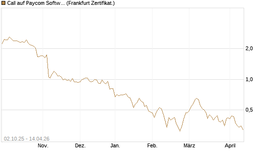 Call auf Paycom Software [Société Générale Effekten GmbH] Chart