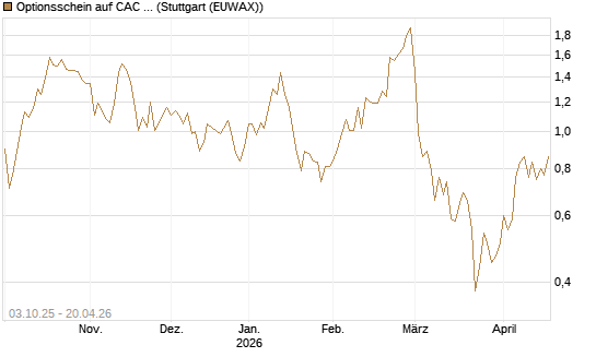 Optionsschein auf CAC 40 ER [Goldman Sachs Bank Europe SE] Chart