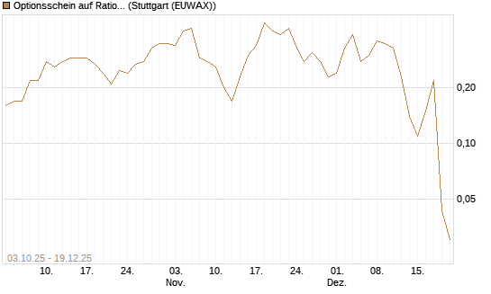 Optionsschein auf Rational [Goldman Sachs Bank Europe SE] Chart
