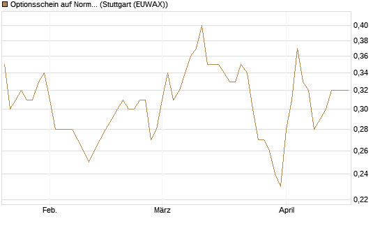 Optionsschein auf Norma Group [Goldman Sachs Bank Europe SE] Chart