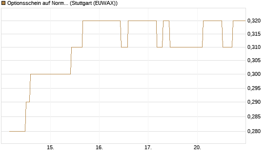 Optionsschein auf Norma Group [Goldman Sachs Bank Europe SE] Chart