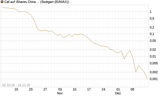 Call auf iShares China Large-Cap ETF [J.P. Morgan Structured Products B.V.] Chart