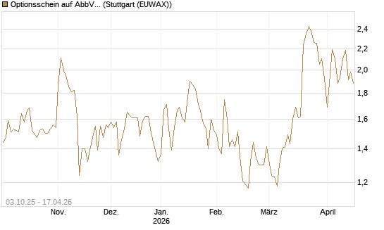 Optionsschein auf AbbVie [Goldman Sachs Bank Europe SE] Chart