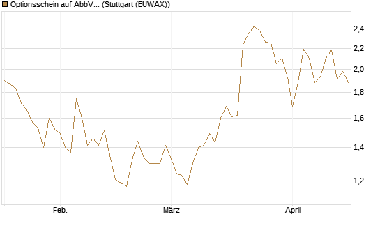 Optionsschein auf AbbVie [Goldman Sachs Bank Europe SE] Chart