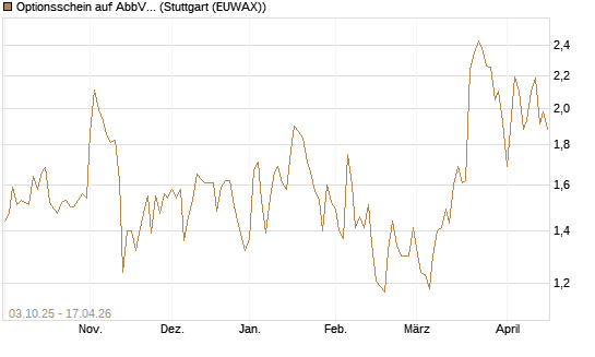 Optionsschein auf AbbVie [Goldman Sachs Bank Europe SE] Chart