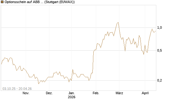Optionsschein auf ABB Ltd [Goldman Sachs Bank Europe SE] Chart