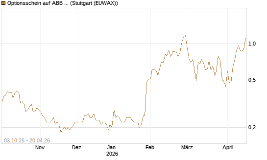 Optionsschein auf ABB Ltd [Goldman Sachs Bank Europe SE] Chart