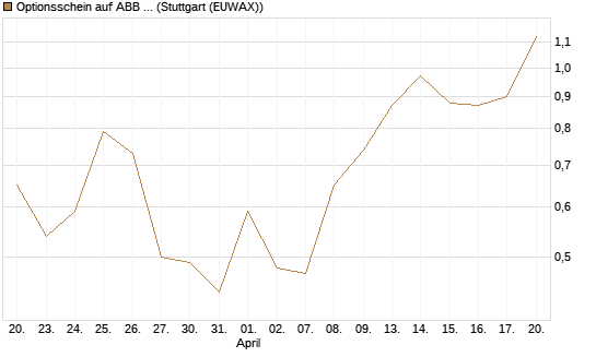 Optionsschein auf ABB Ltd [Goldman Sachs Bank Europe SE] Chart