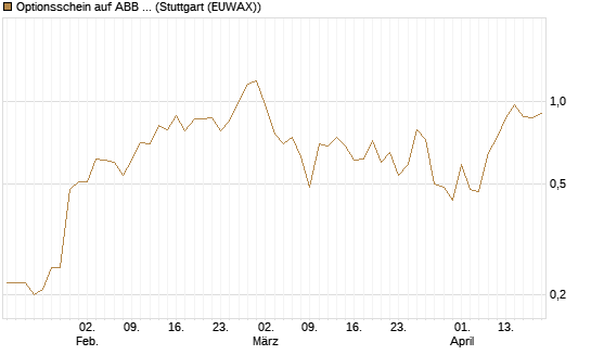 Optionsschein auf ABB Ltd [Goldman Sachs Bank Europe SE] Chart