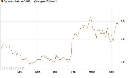 Optionsschein auf ABB Ltd [Goldman Sachs Bank Europe SE] Chart