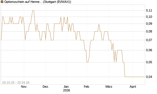 Optionsschein auf Hennes & Mauritz [Goldman Sachs Bank Europe SE] Chart