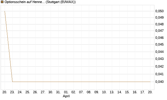 Optionsschein auf Hennes & Mauritz [Goldman Sachs Bank Europe SE] Chart