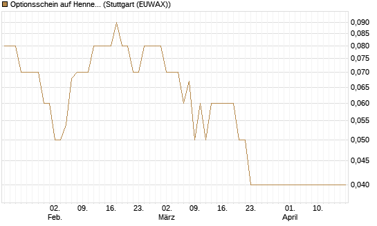 Optionsschein auf Hennes & Mauritz [Goldman Sachs Bank Europe SE] Chart