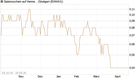 Optionsschein auf Hennes & Mauritz [Goldman Sachs Bank Europe SE] Chart