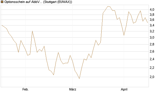 Optionsschein auf AbbVie [Goldman Sachs Bank Europe SE] Chart