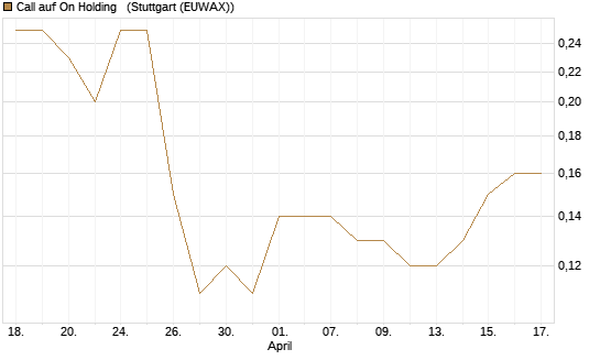 Call auf On Holding  [J.P. Morgan Structured Products B.V.] Chart