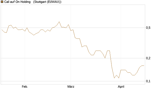 Call auf On Holding  [J.P. Morgan Structured Products B.V.] Chart