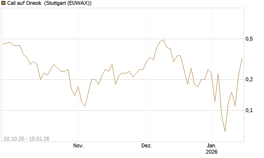 Call auf Oneok [J.P. Morgan Structured Products B.V.] Chart