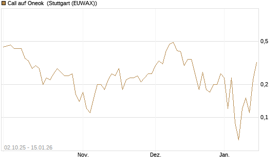 Call auf Oneok [J.P. Morgan Structured Products B.V.] Chart