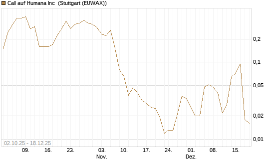 Call auf Humana Inc [J.P. Morgan Structured Products B.V.] Chart